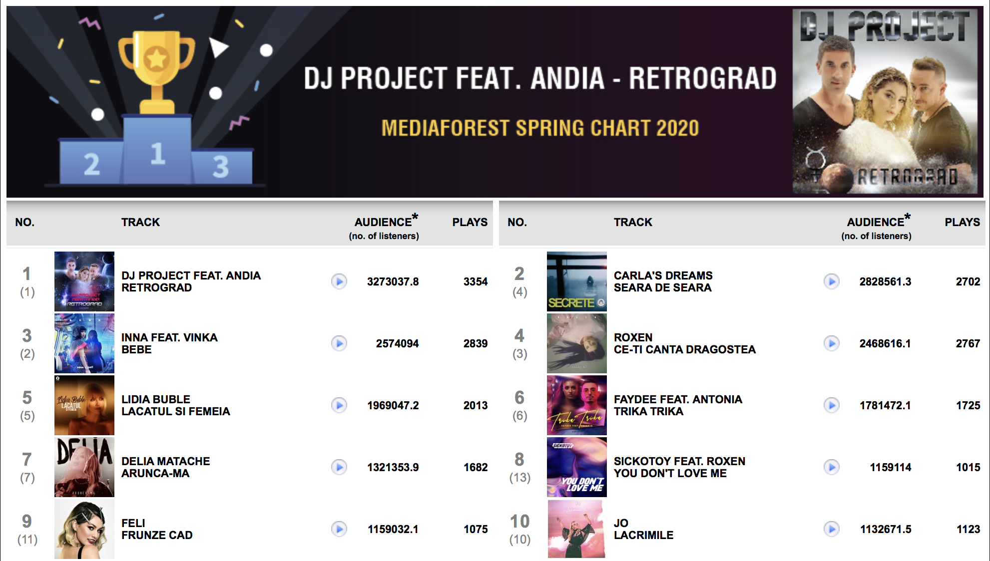 Mediaforest a publicat topul celor mai ascultate piese românești la radio din primăvara 2020! Cine sunt cei mai tari?